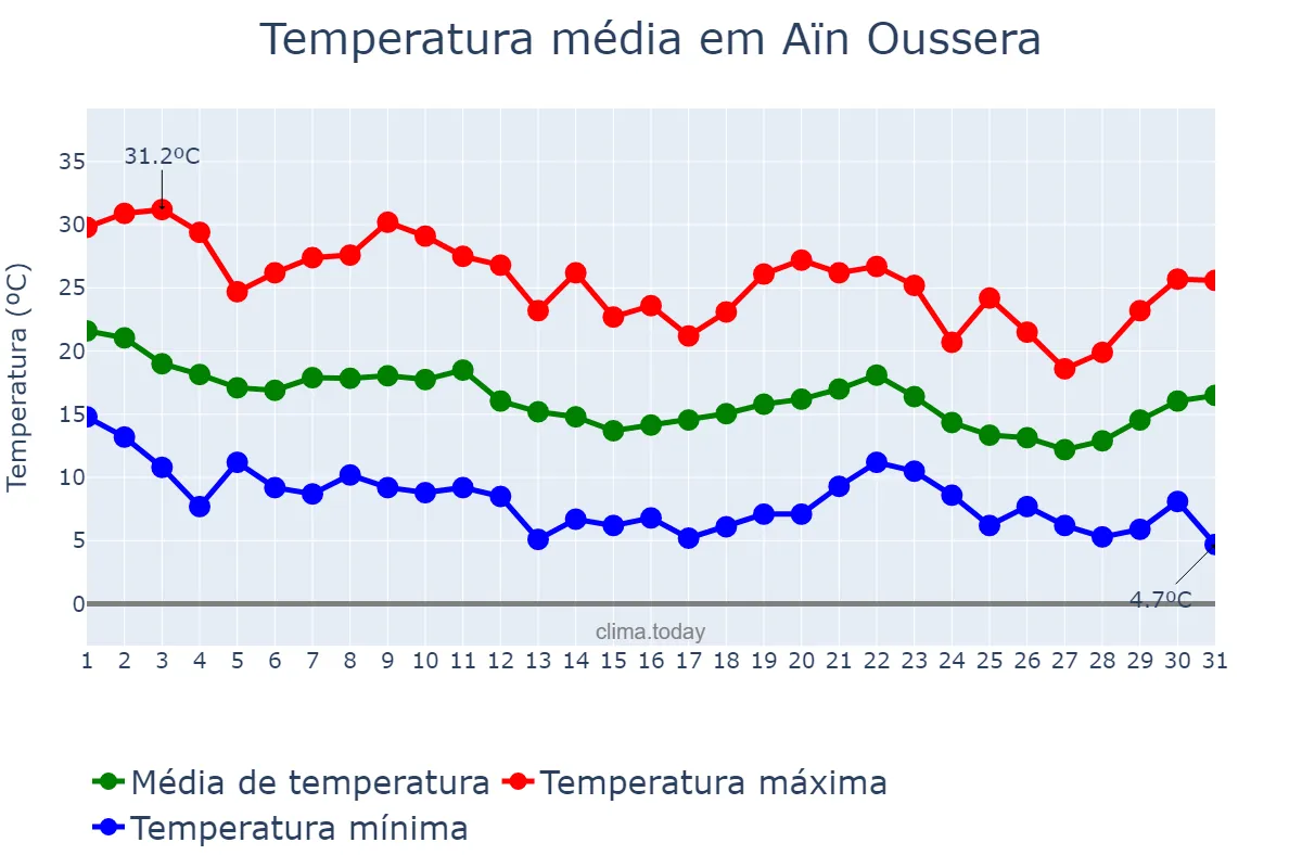 Temperatura em outubro em Aïn Oussera, Djelfa, DZ