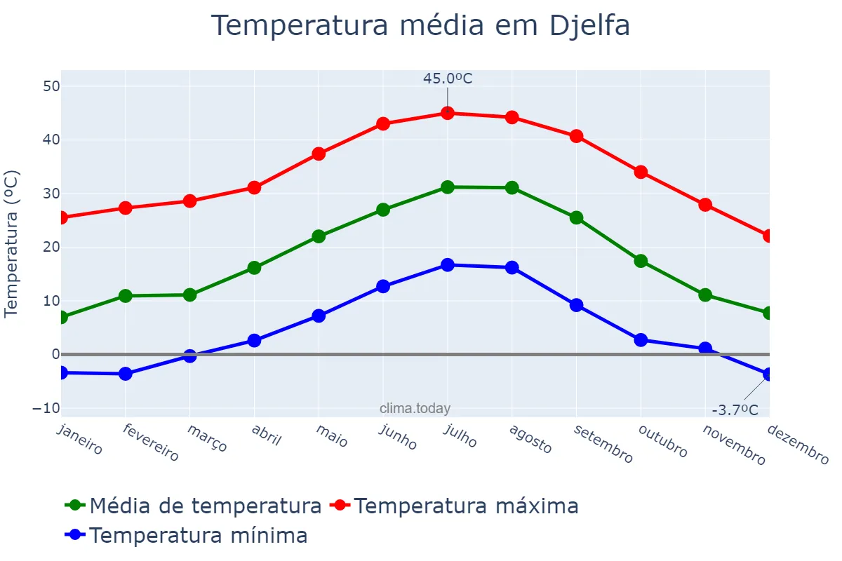 Temperatura anual em Djelfa, Djelfa, DZ