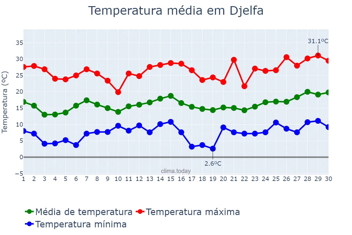 Temperatura em abril em Djelfa, Djelfa, DZ