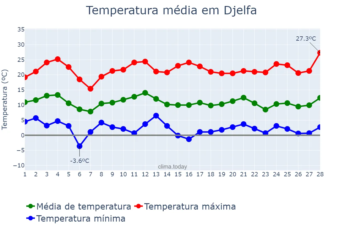 Temperatura em fevereiro em Djelfa, Djelfa, DZ