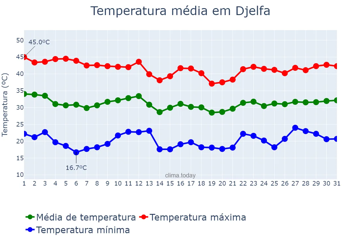 Temperatura em julho em Djelfa, Djelfa, DZ