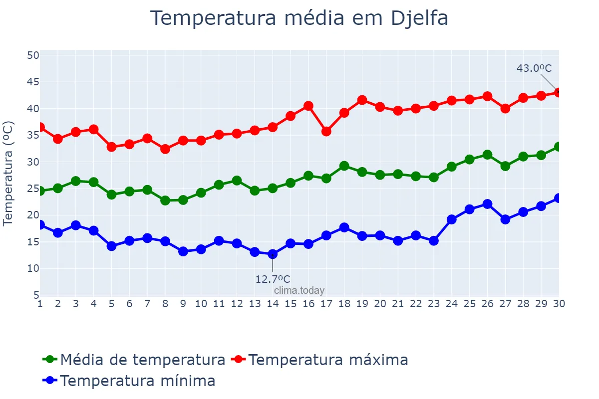 Temperatura em junho em Djelfa, Djelfa, DZ