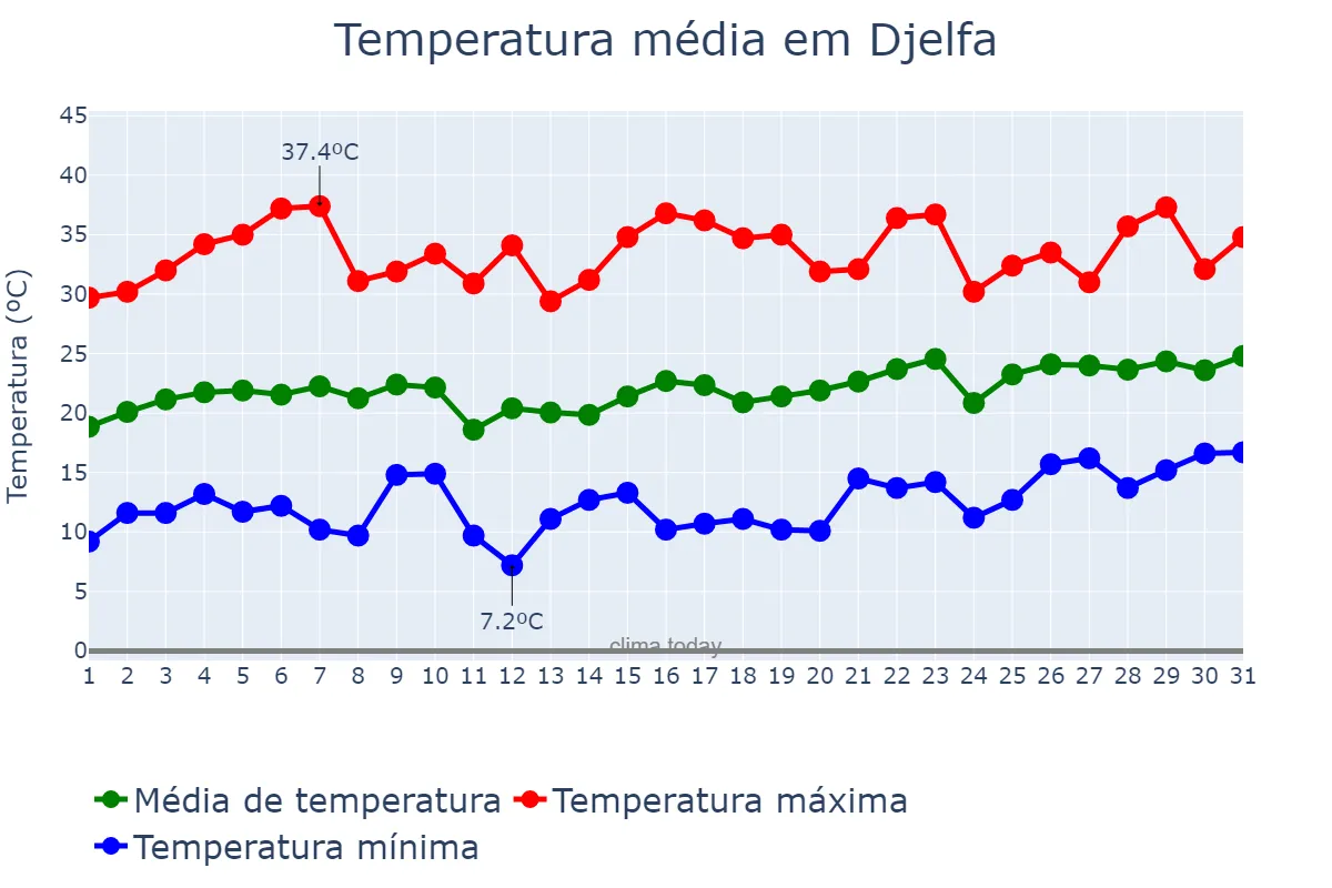 Temperatura em maio em Djelfa, Djelfa, DZ