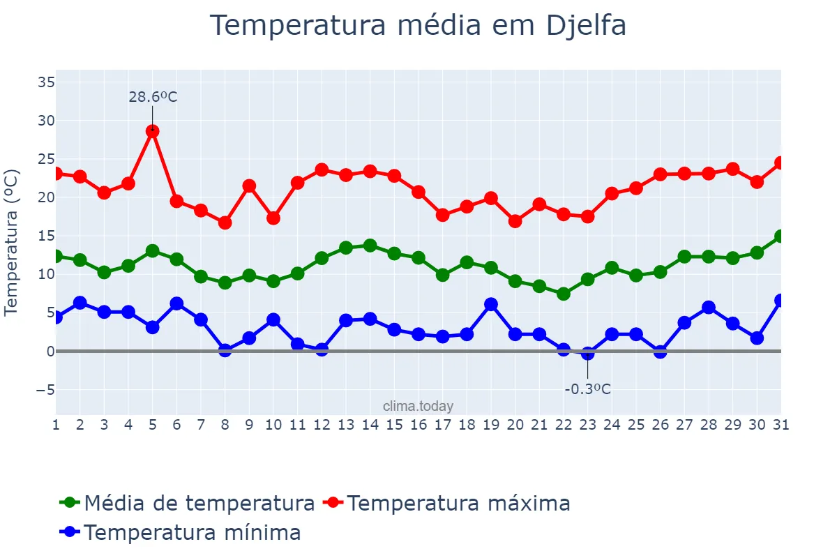 Temperatura em marco em Djelfa, Djelfa, DZ