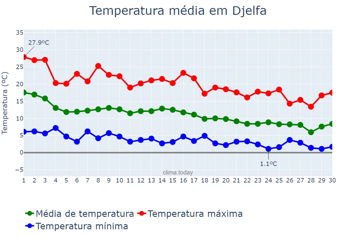 Temperatura em novembro em Djelfa, Djelfa, DZ
