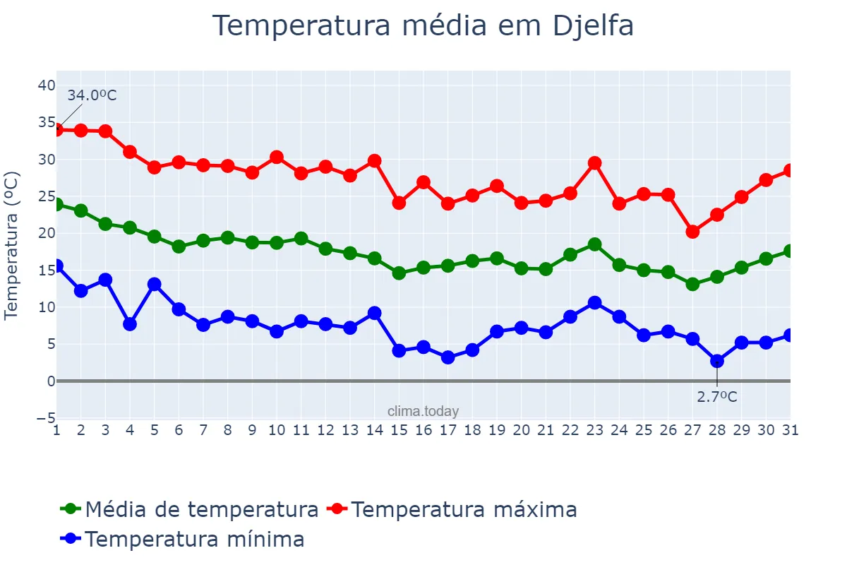 Temperatura em outubro em Djelfa, Djelfa, DZ
