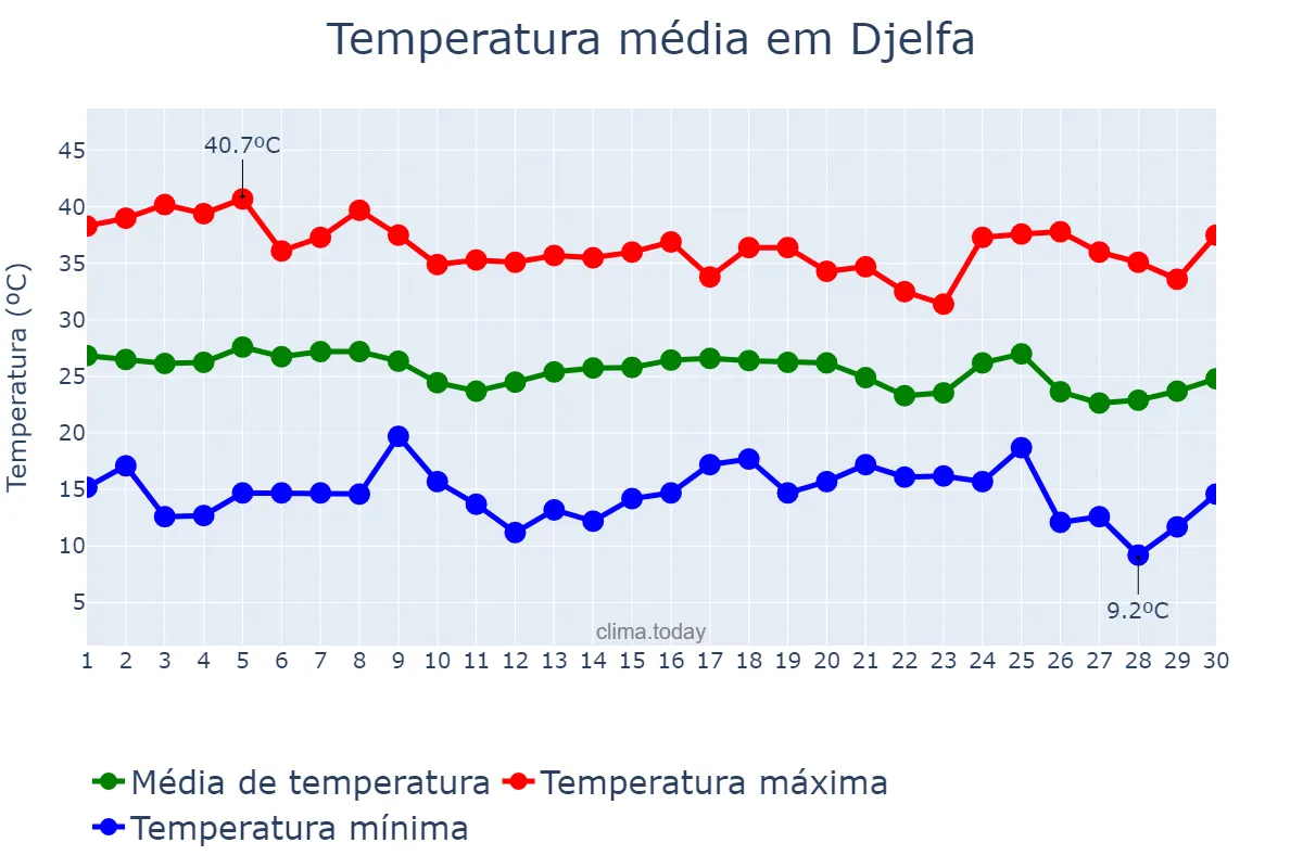Temperatura em setembro em Djelfa, Djelfa, DZ