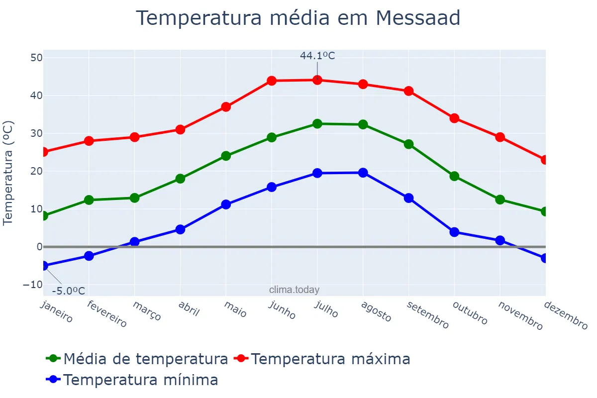 Temperatura anual em Messaad, Djelfa, DZ