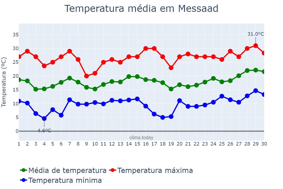 Temperatura em abril em Messaad, Djelfa, DZ