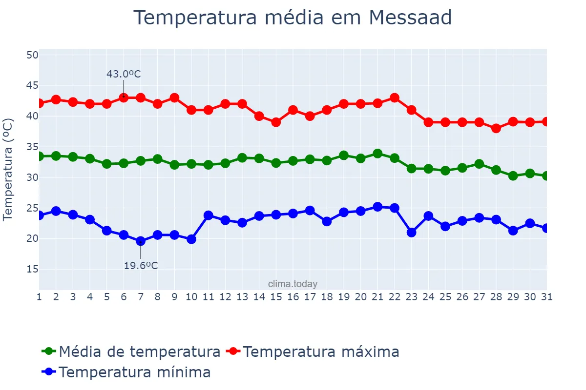 Temperatura em agosto em Messaad, Djelfa, DZ