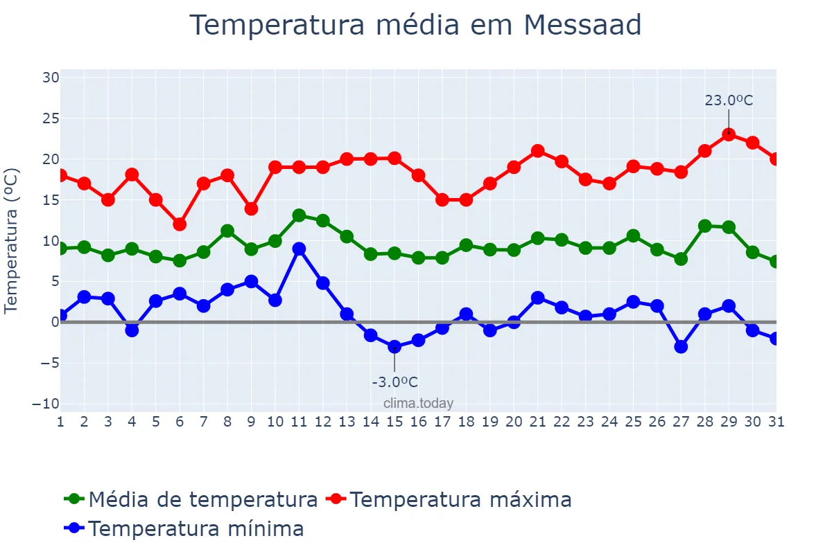 Temperatura em dezembro em Messaad, Djelfa, DZ