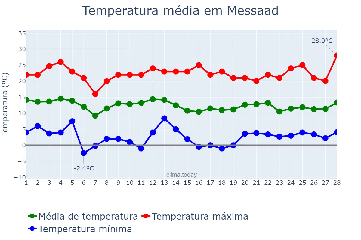 Temperatura em fevereiro em Messaad, Djelfa, DZ