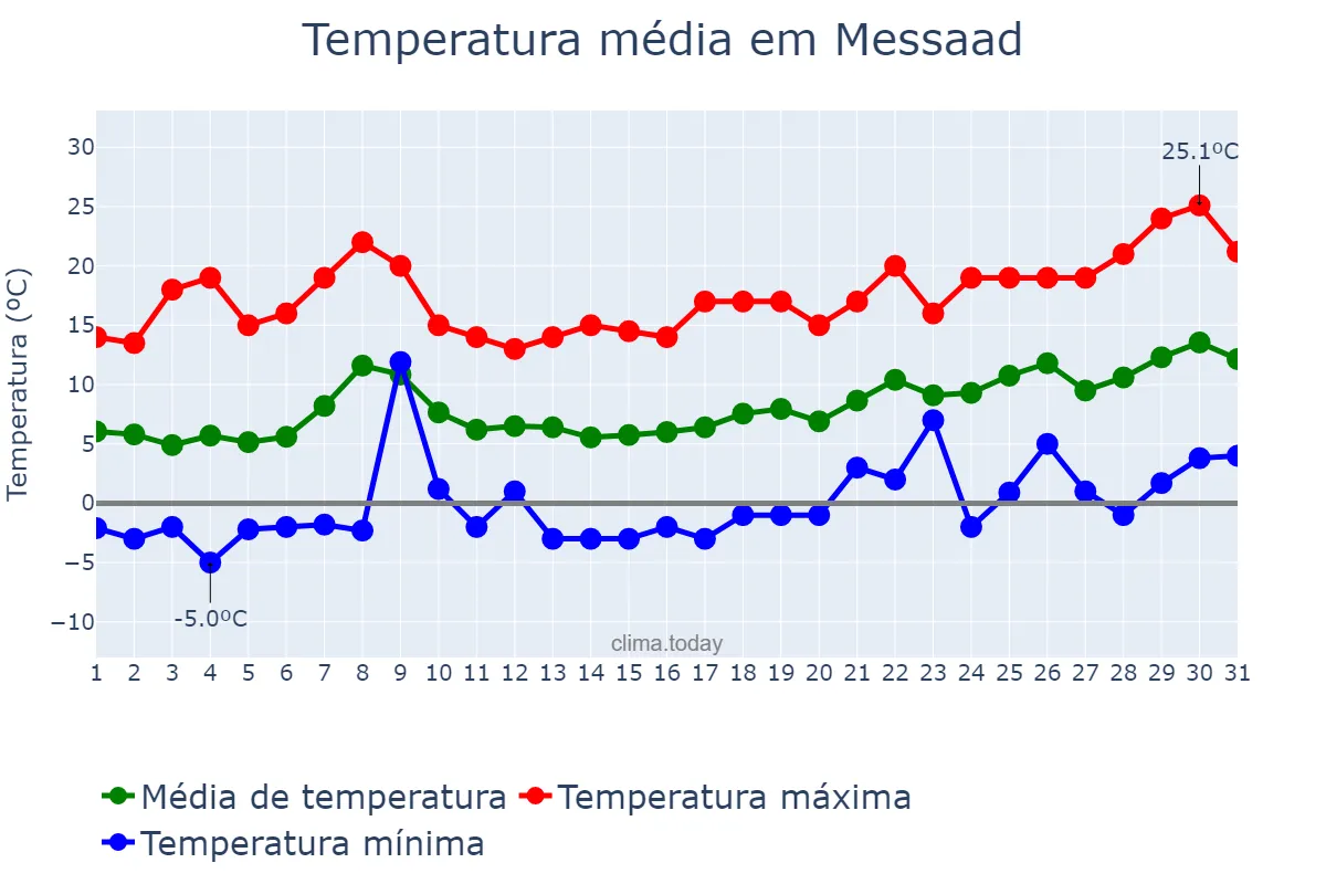 Temperatura em janeiro em Messaad, Djelfa, DZ