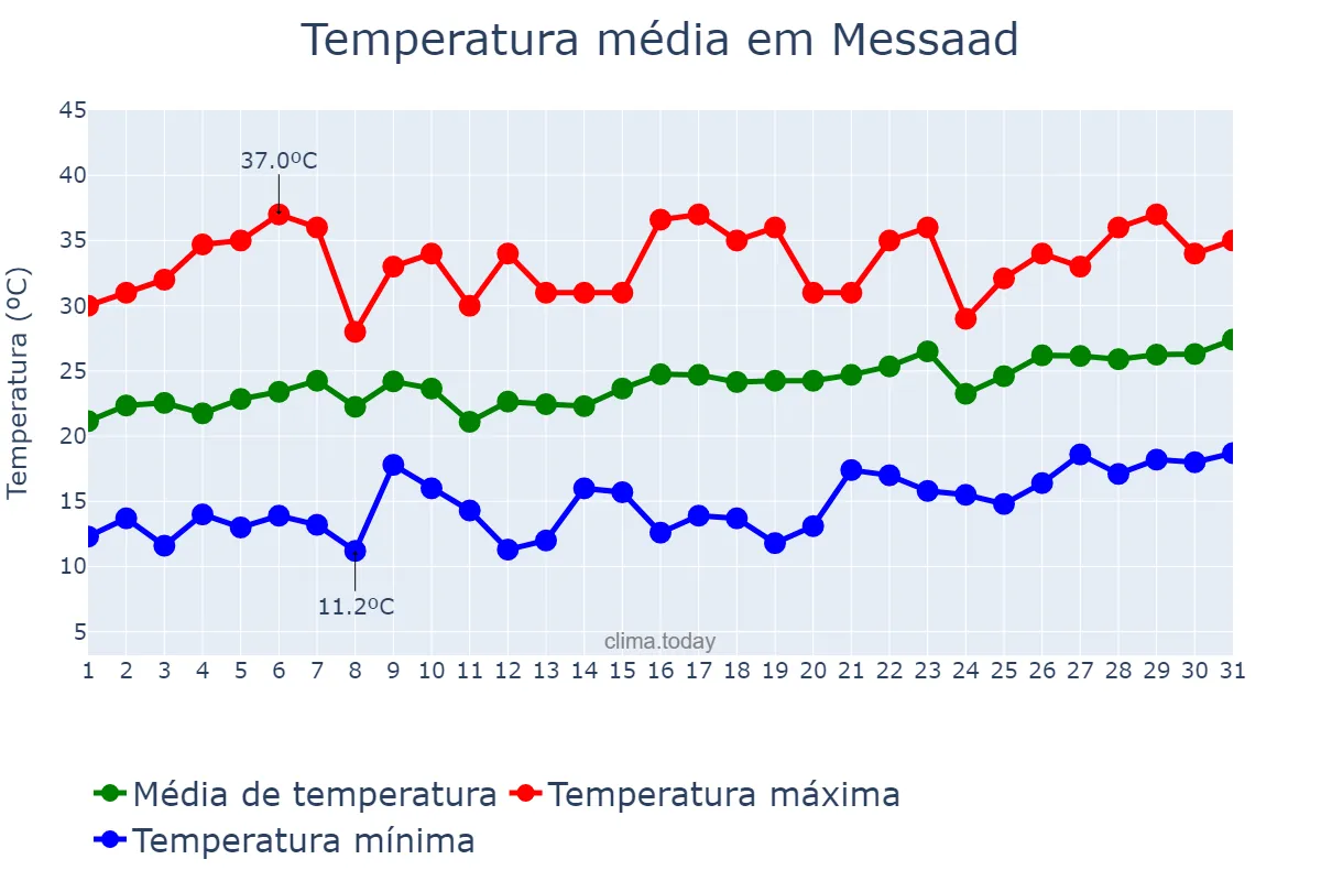 Temperatura em maio em Messaad, Djelfa, DZ