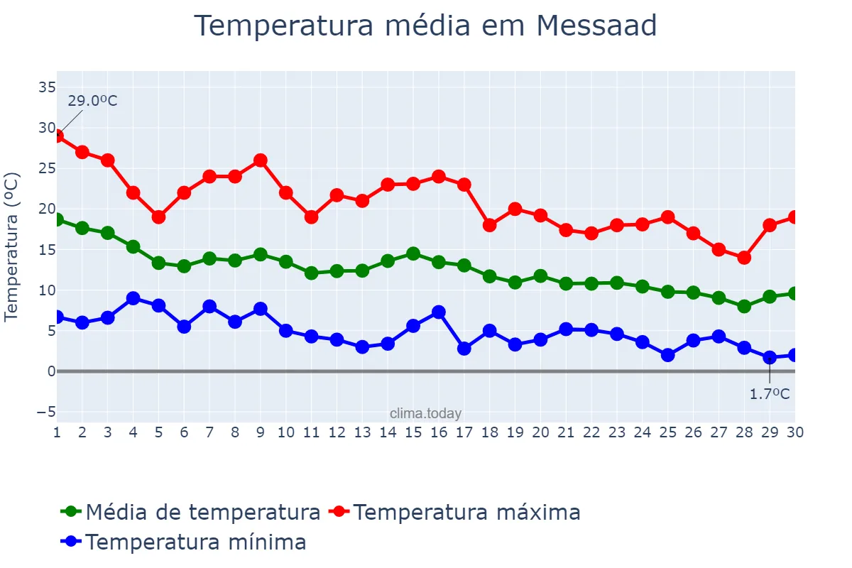Temperatura em novembro em Messaad, Djelfa, DZ