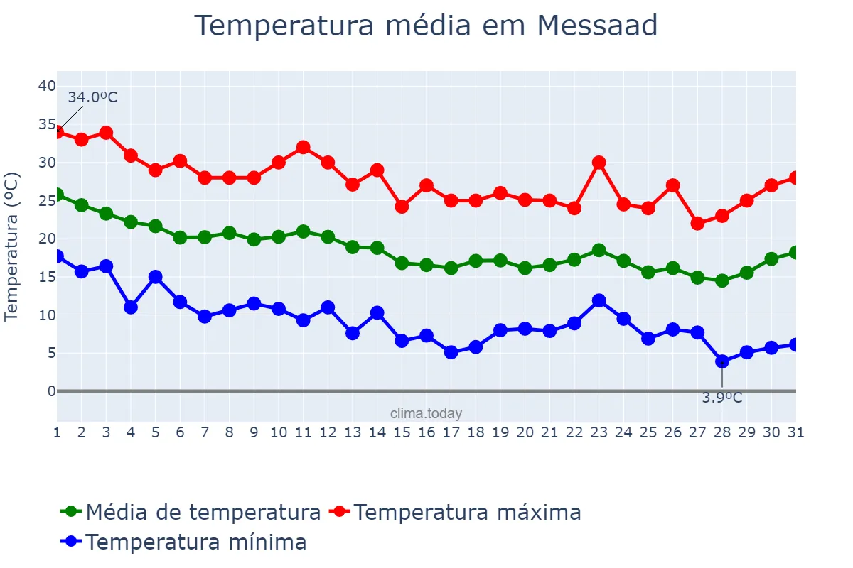 Temperatura em outubro em Messaad, Djelfa, DZ