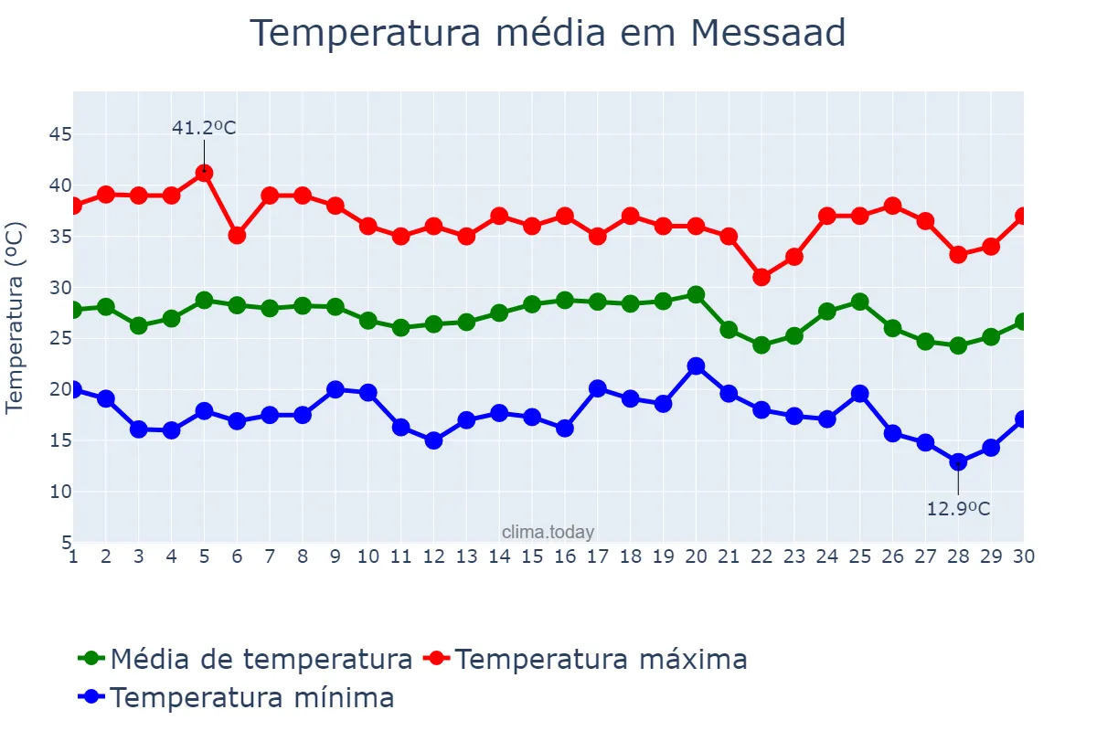 Temperatura em setembro em Messaad, Djelfa, DZ
