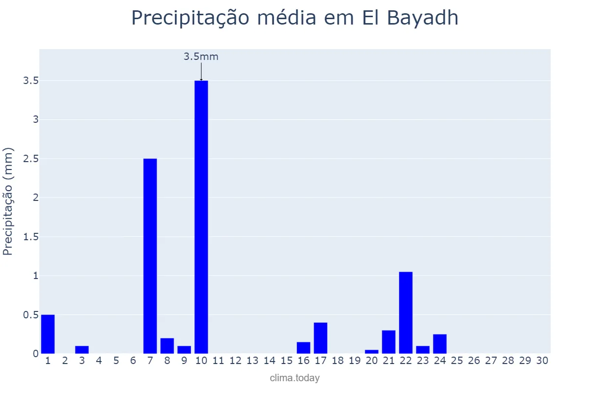 Precipitação em setembro em El Bayadh, El Bayadh, DZ