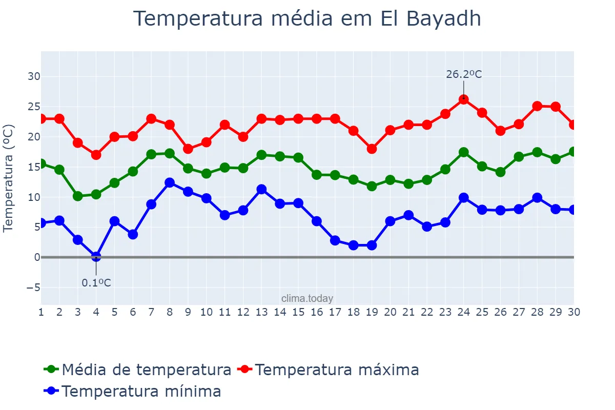Temperatura em abril em El Bayadh, El Bayadh, DZ