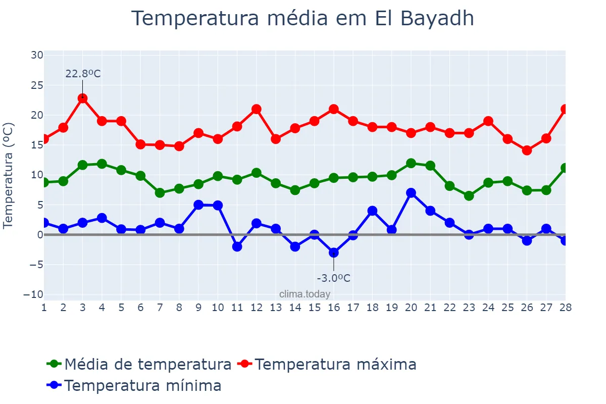 Temperatura em fevereiro em El Bayadh, El Bayadh, DZ