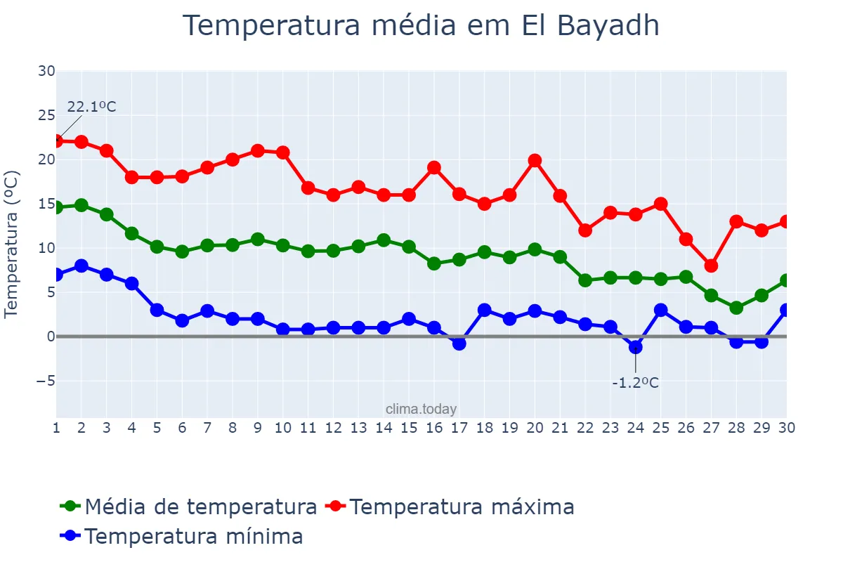 Temperatura em novembro em El Bayadh, El Bayadh, DZ