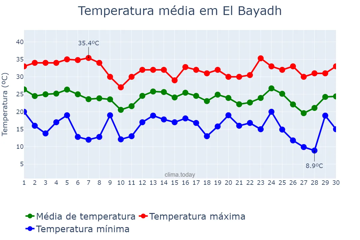 Temperatura em setembro em El Bayadh, El Bayadh, DZ