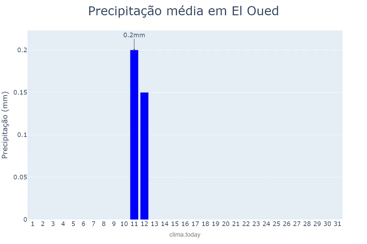 Precipitação em janeiro em El Oued, El Oued, DZ