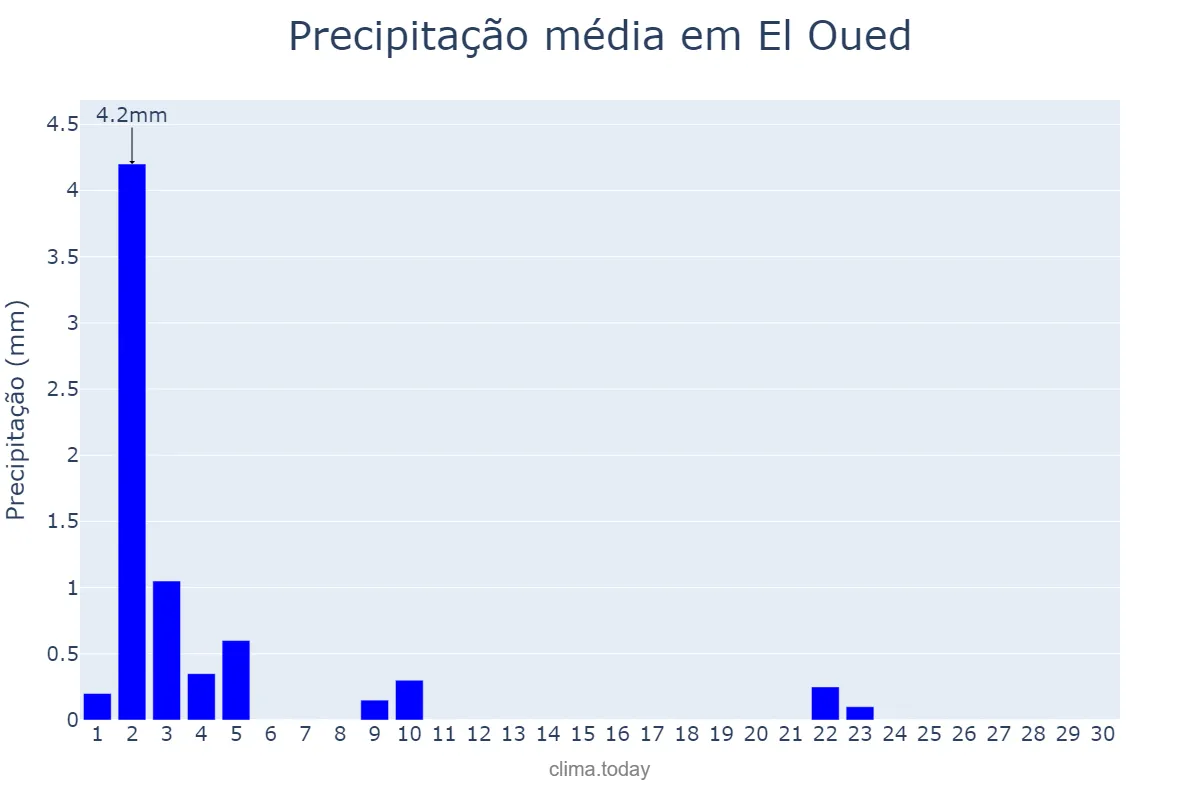 Precipitação em setembro em El Oued, El Oued, DZ