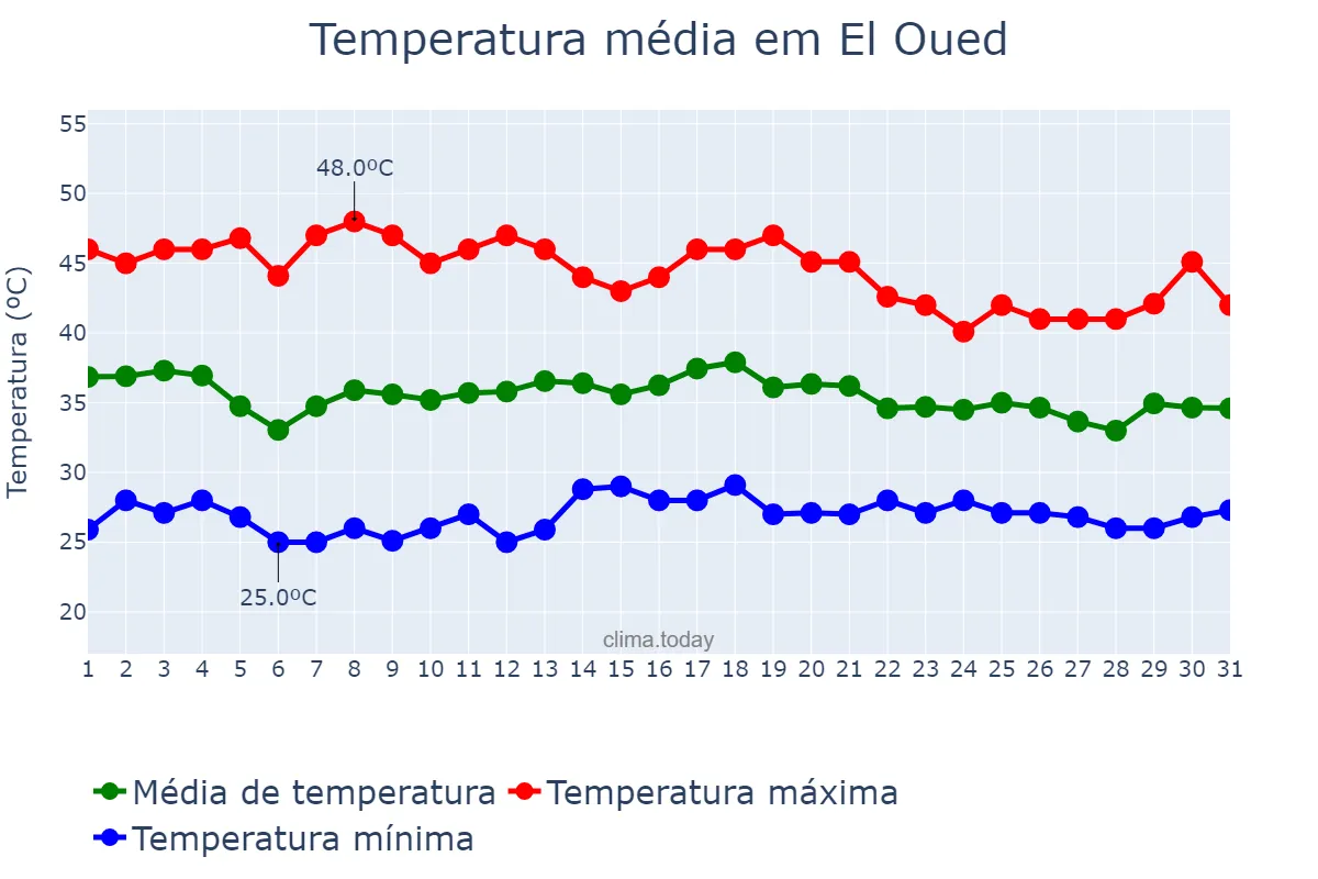 Temperatura em agosto em El Oued, El Oued, DZ