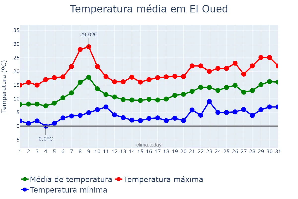 Temperatura em janeiro em El Oued, El Oued, DZ