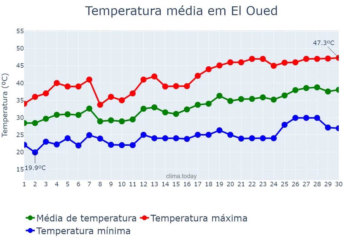 Temperatura em junho em El Oued, El Oued, DZ
