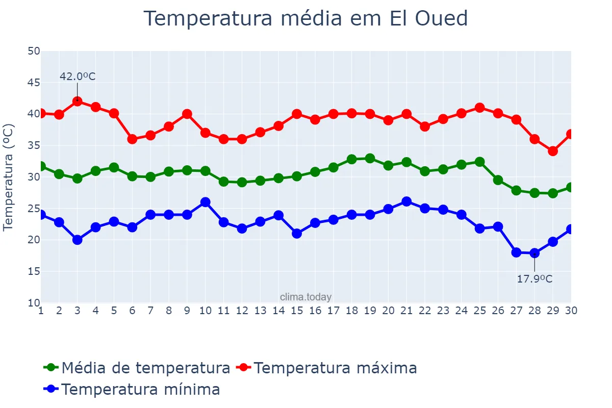 Temperatura em setembro em El Oued, El Oued, DZ