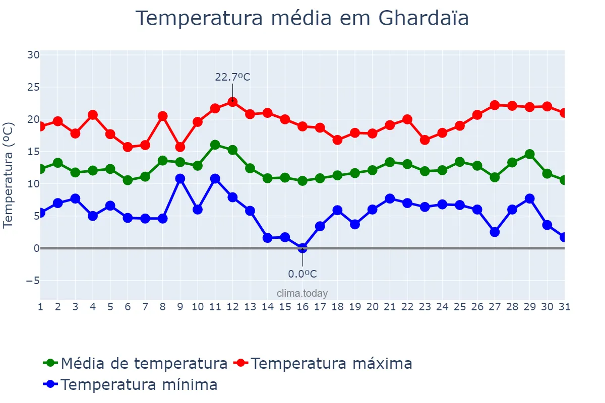 Temperatura em dezembro em Ghardaïa, Ghardaïa, DZ