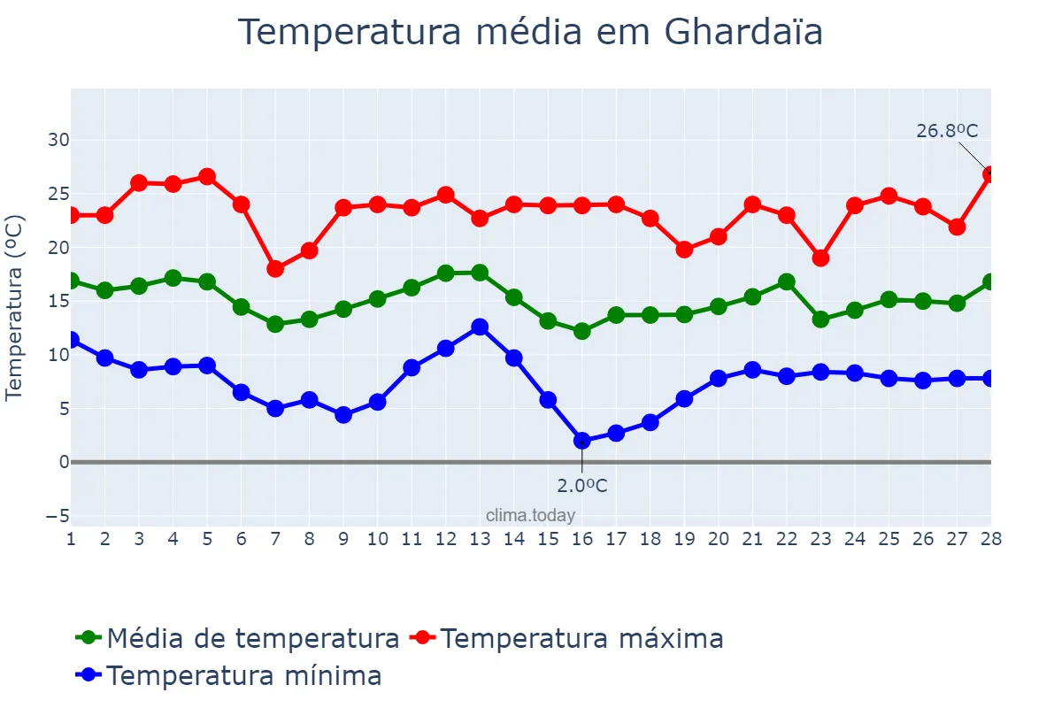 Temperatura em fevereiro em Ghardaïa, Ghardaïa, DZ