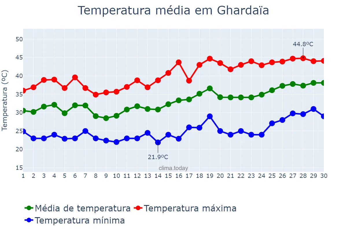 Temperatura em junho em Ghardaïa, Ghardaïa, DZ