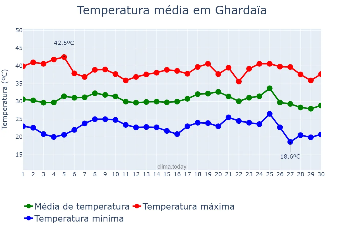 Temperatura em setembro em Ghardaïa, Ghardaïa, DZ