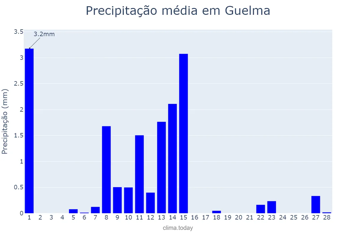 Precipitação em fevereiro em Guelma, Guelma, DZ