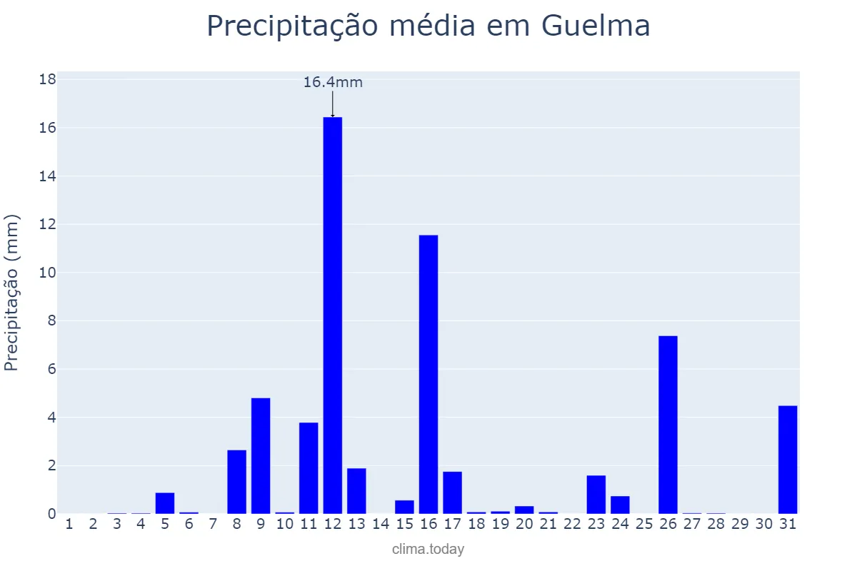 Precipitação em janeiro em Guelma, Guelma, DZ