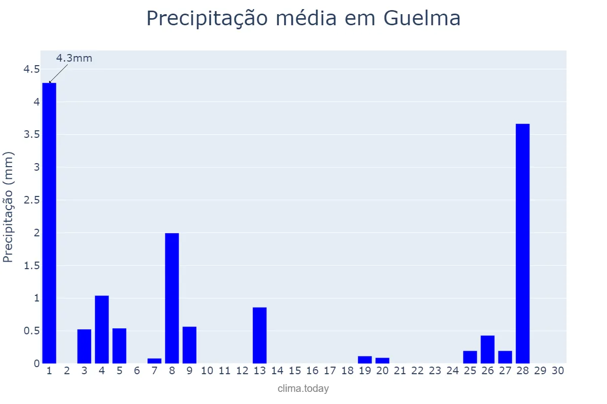 Precipitação em junho em Guelma, Guelma, DZ