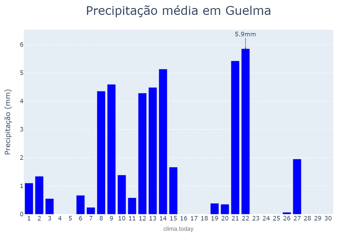 Precipitação em setembro em Guelma, Guelma, DZ