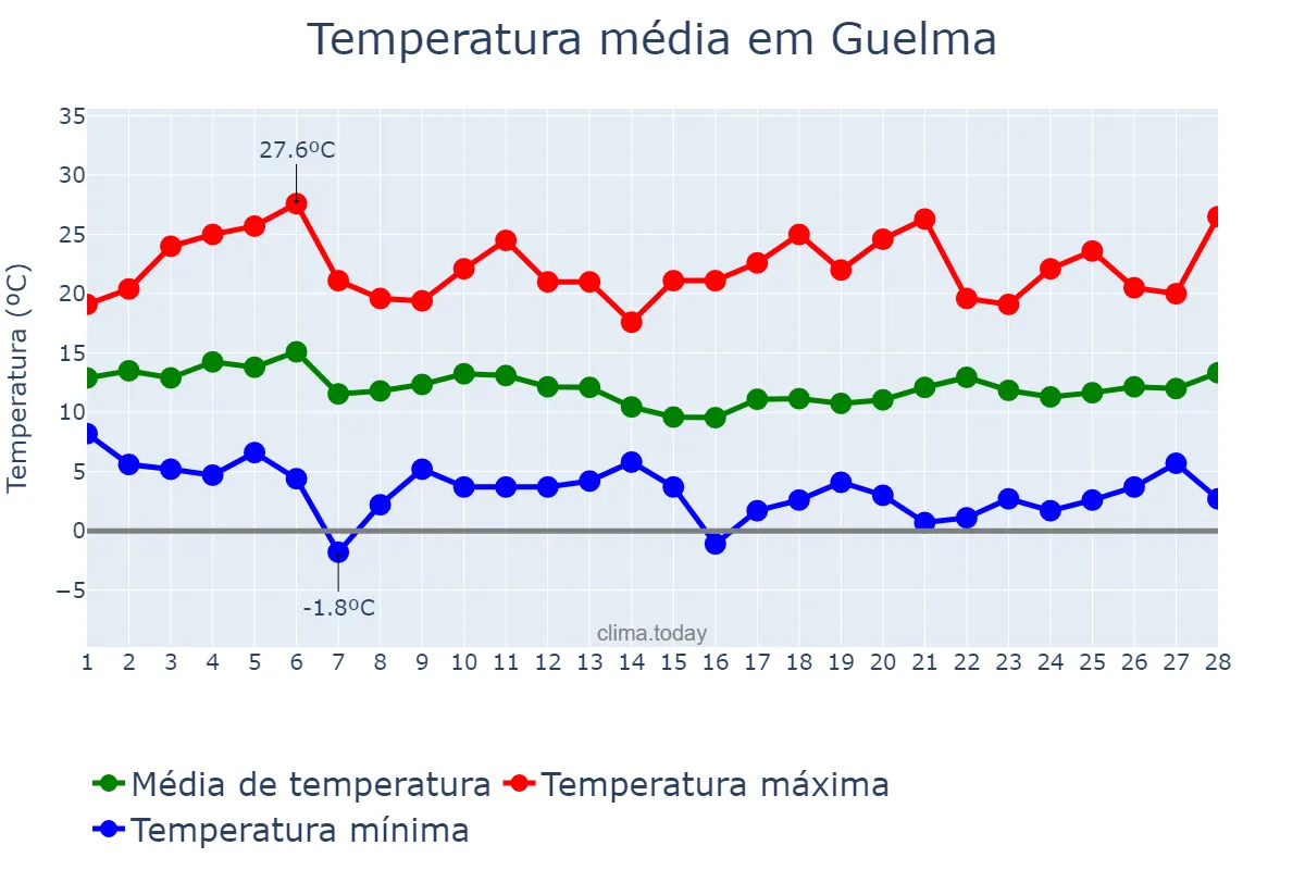 Temperatura em fevereiro em Guelma, Guelma, DZ