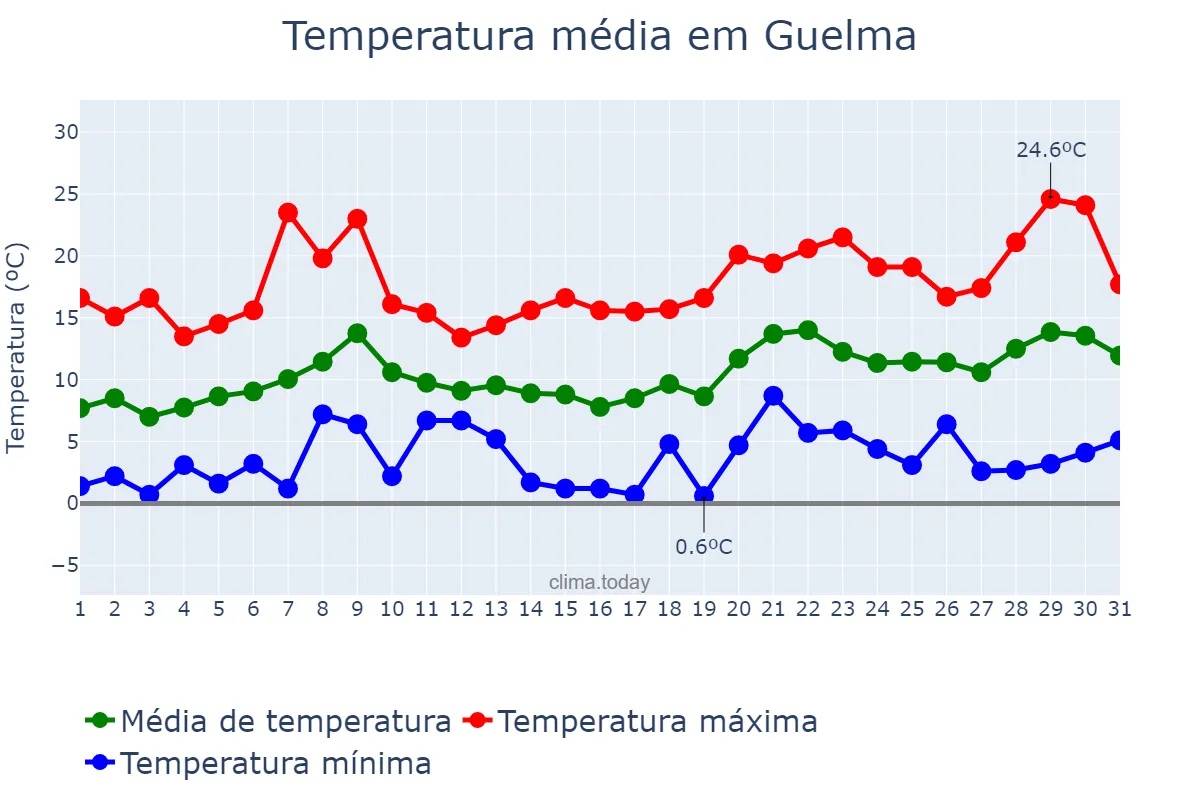 Temperatura em janeiro em Guelma, Guelma, DZ