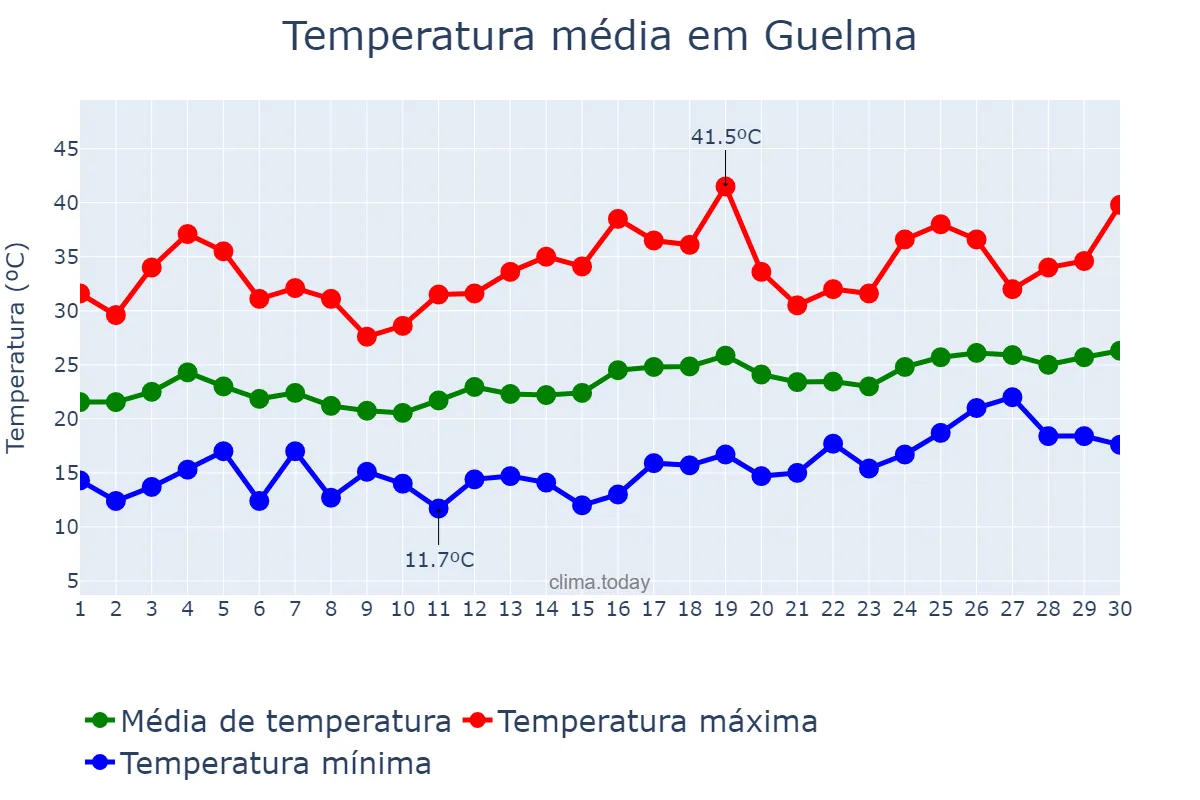 Temperatura em junho em Guelma, Guelma, DZ
