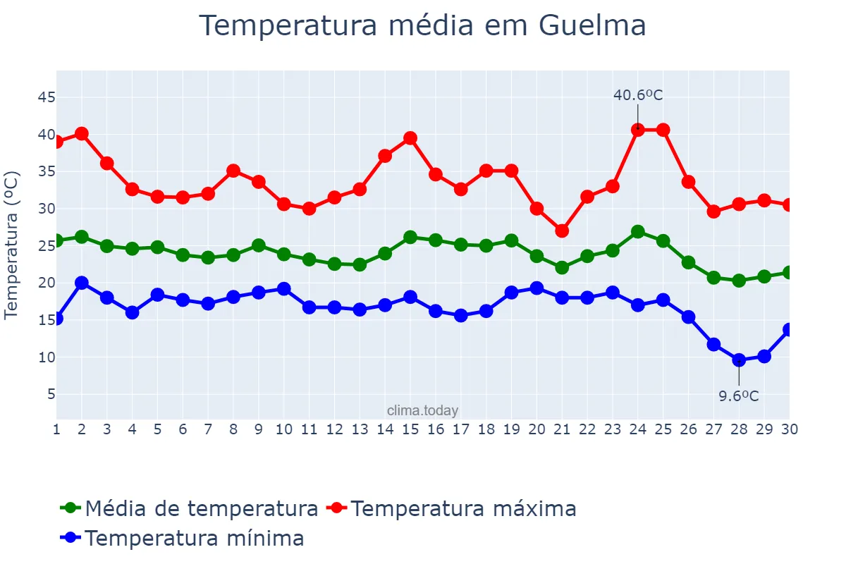 Temperatura em setembro em Guelma, Guelma, DZ