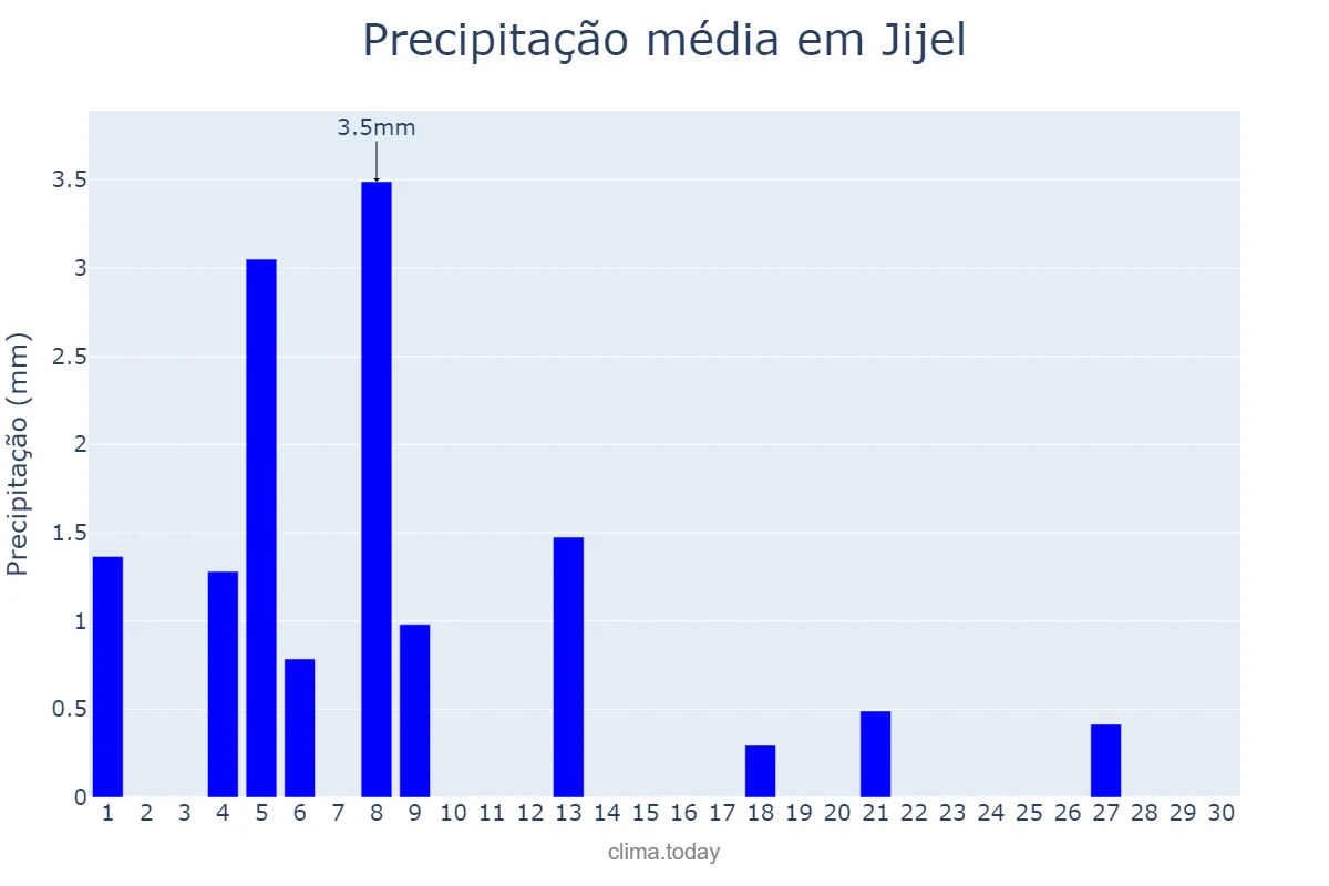 Precipitação em junho em Jijel, Jijel, DZ