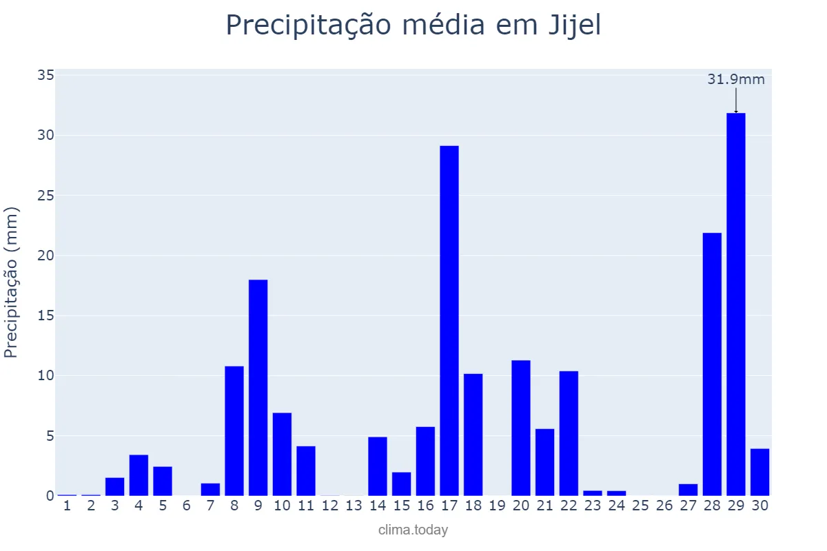 Precipitação em novembro em Jijel, Jijel, DZ