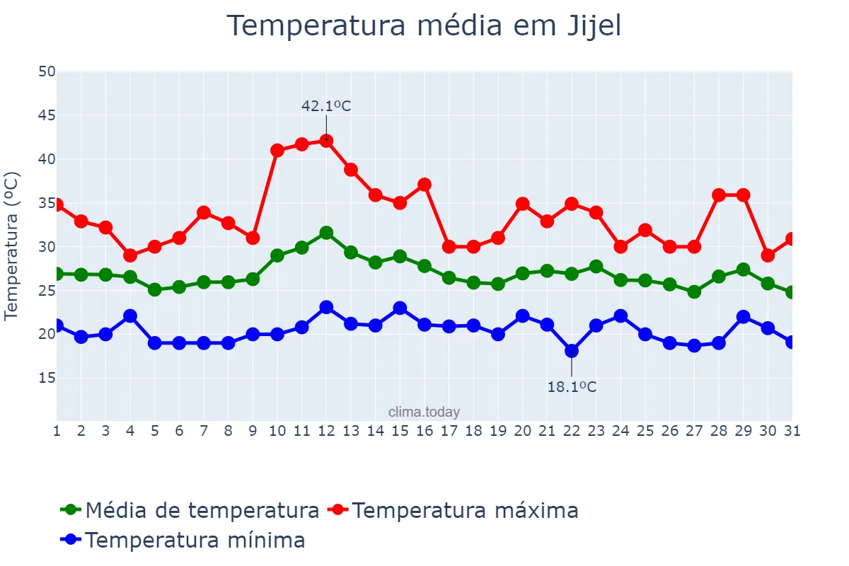 Temperatura em agosto em Jijel, Jijel, DZ