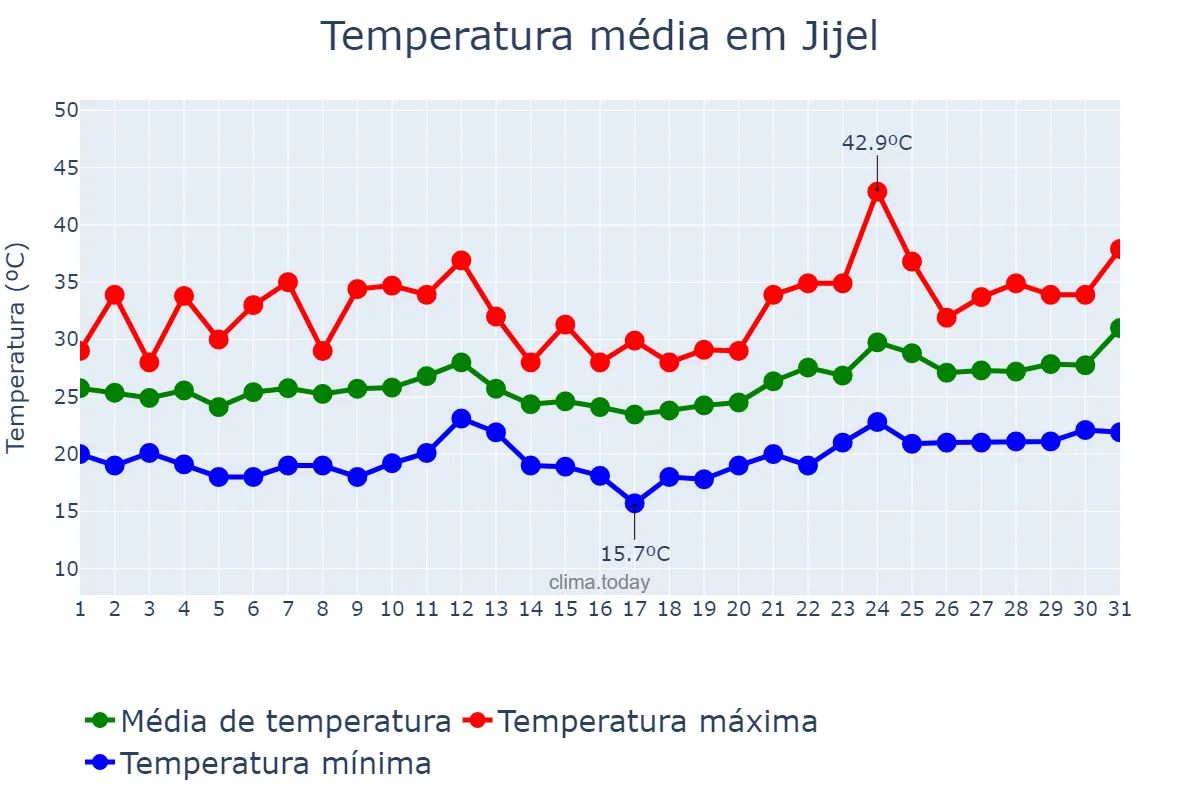 Temperatura em julho em Jijel, Jijel, DZ