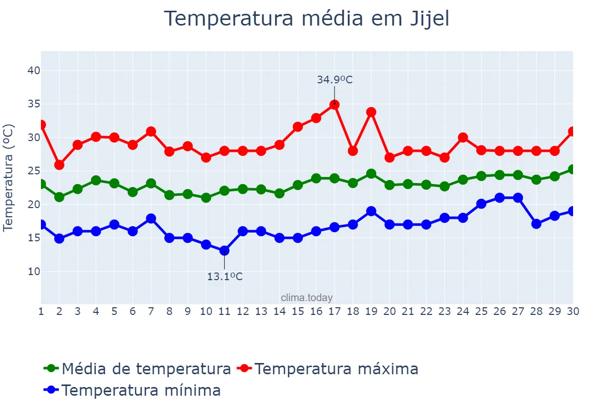 Temperatura em junho em Jijel, Jijel, DZ