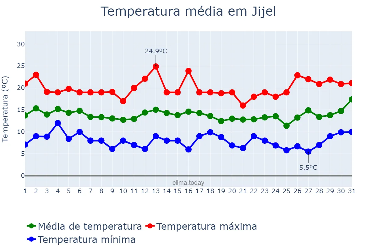 Temperatura em marco em Jijel, Jijel, DZ